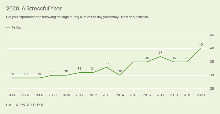 Graph of Gallup Global Stress Index