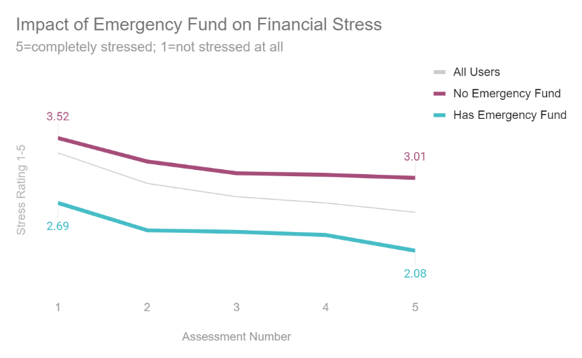 The Impact of Savings on Employee Financial Stress