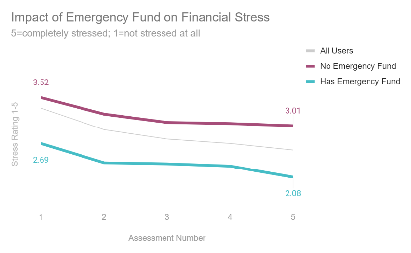 Impact of Emergency Savings on Student Financial Stress