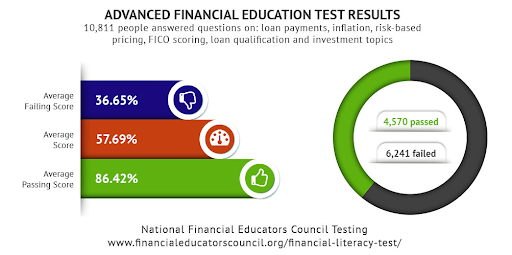 A graph showing the Advanced Financial Education test results