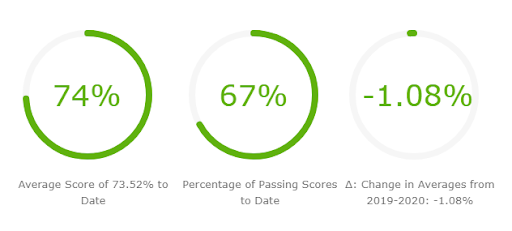 Average Financial Literacy Test Scores for College Students