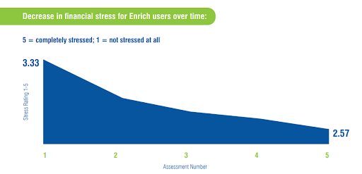 Financial wellness platform engagement correlates with lower employee financial stress