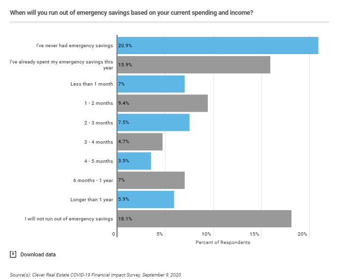 Financial Wellness - When Will Your Emergency Savings Run Out