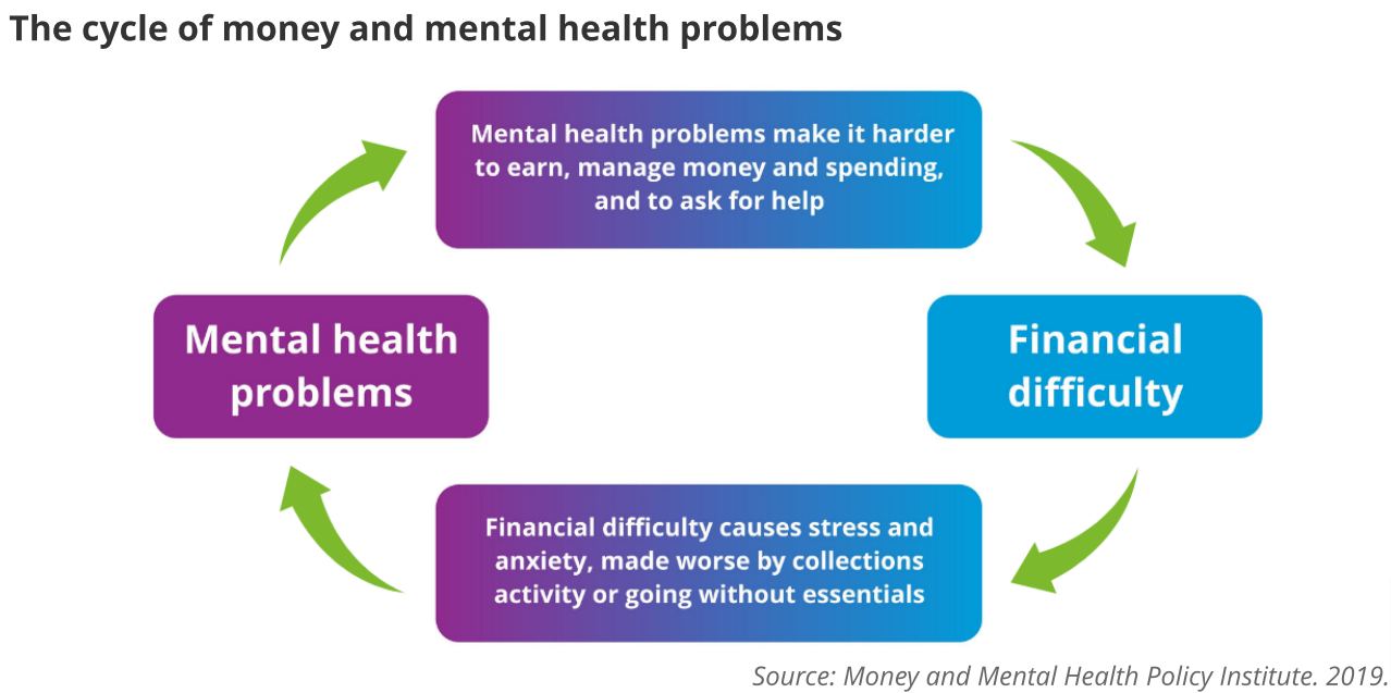 The relationship between financial wellness and mental health