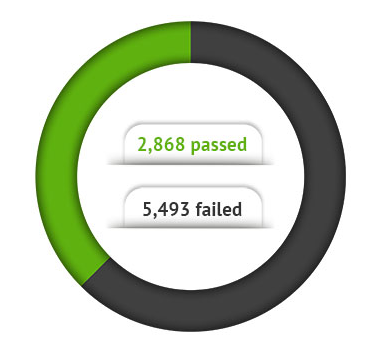 Statistics on College Students Failing National Financial Literacy Test