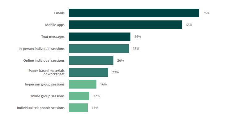 A chart showing employees' preferred methods of receiving financial wellness program information