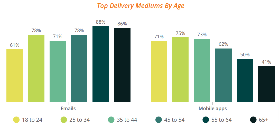 Chart showing data on the preferred financial wellness education delivery methods