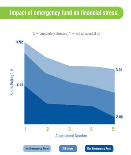 Emergency savings fund correlates with lower employee financial stress