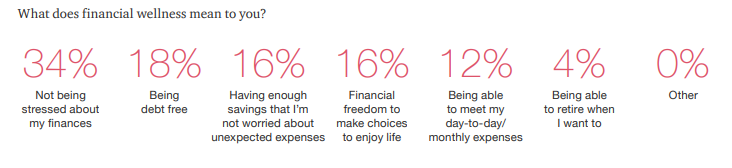 What Does Financial Wellness Mean To You survey results